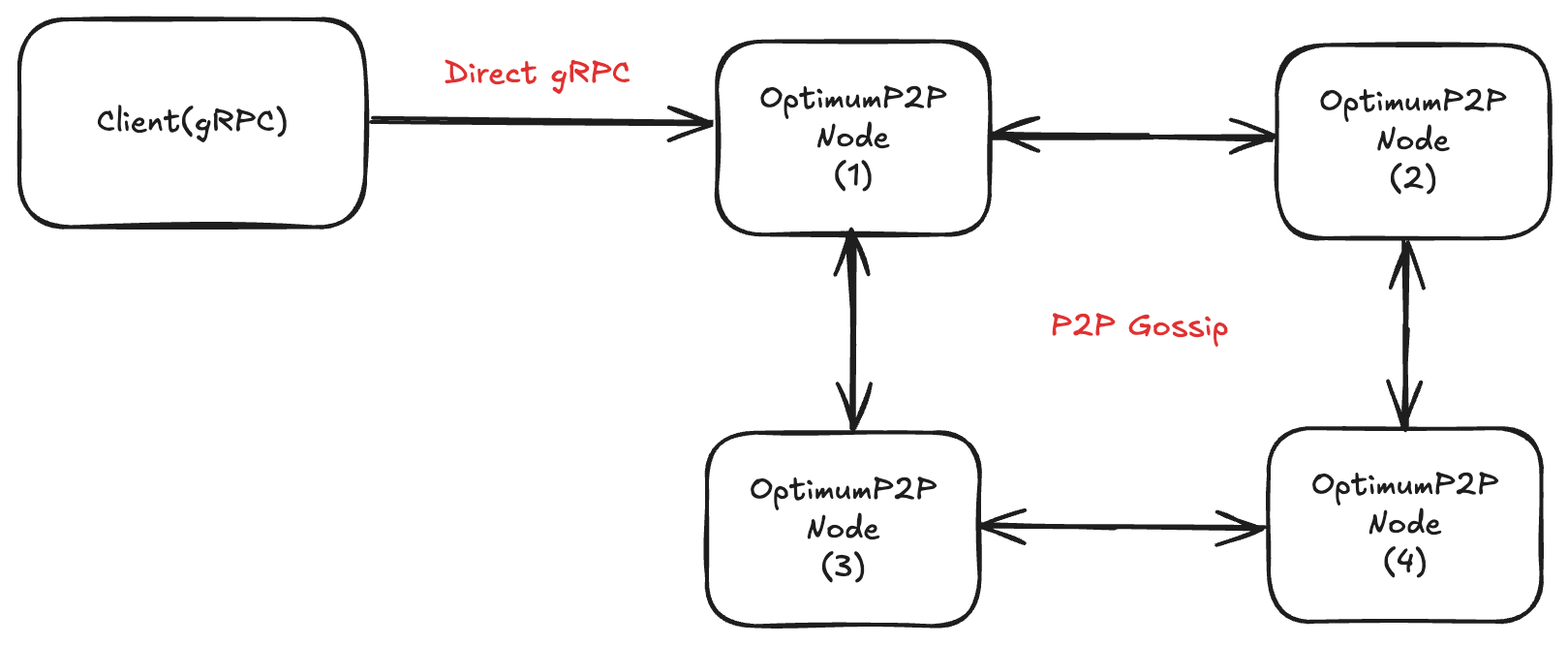 Direct mump2p Architecture